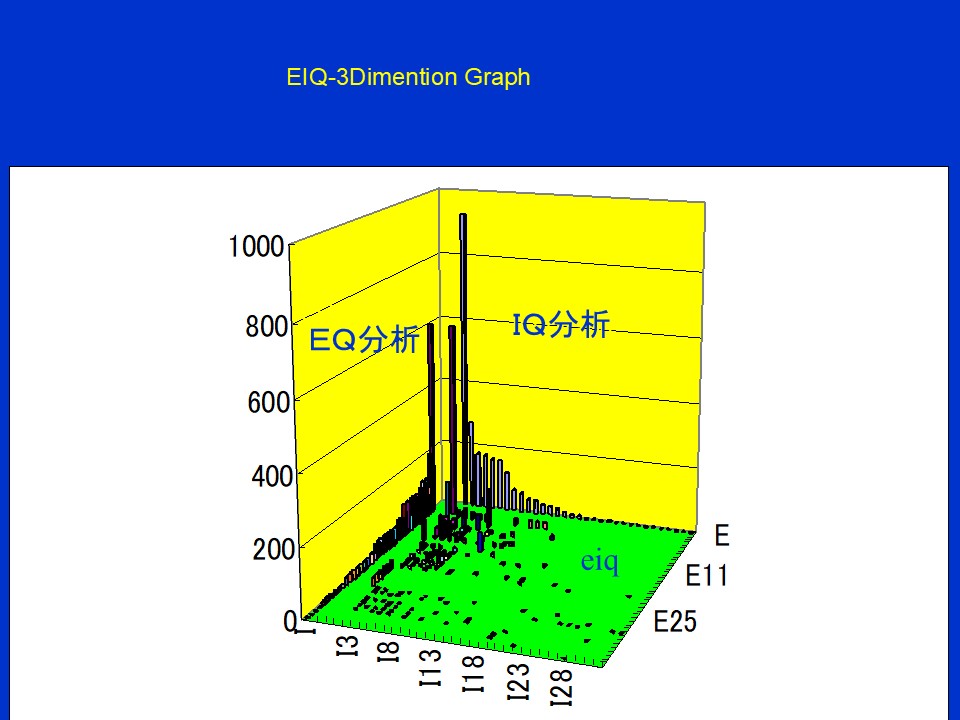 EIQ-3Dimention Graph